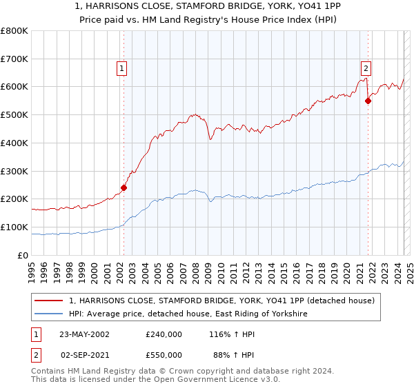 1, HARRISONS CLOSE, STAMFORD BRIDGE, YORK, YO41 1PP: Price paid vs HM Land Registry's House Price Index