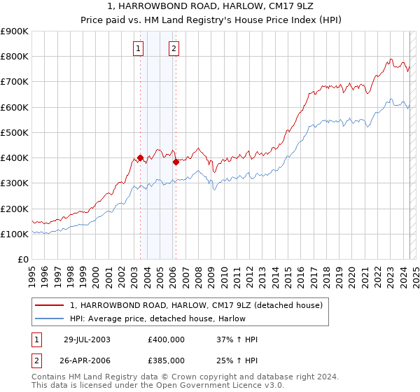 1, HARROWBOND ROAD, HARLOW, CM17 9LZ: Price paid vs HM Land Registry's House Price Index