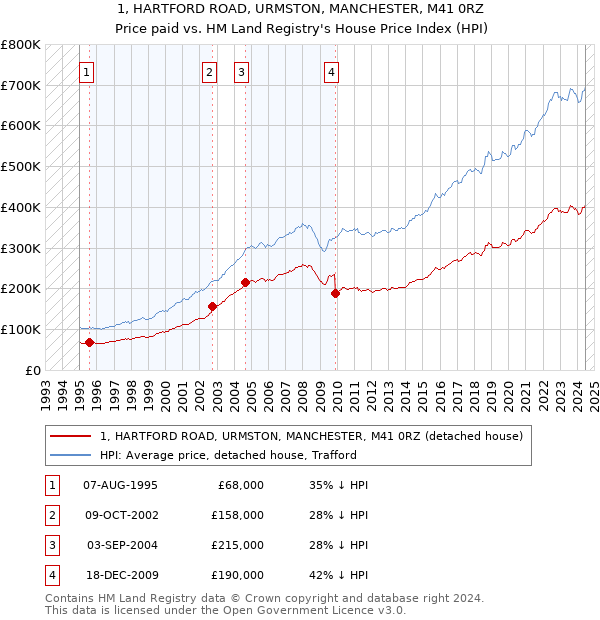 1, HARTFORD ROAD, URMSTON, MANCHESTER, M41 0RZ: Price paid vs HM Land Registry's House Price Index