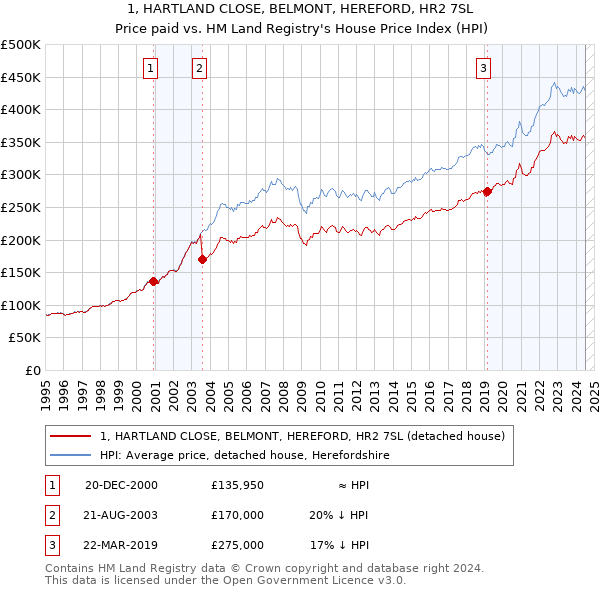 1, HARTLAND CLOSE, BELMONT, HEREFORD, HR2 7SL: Price paid vs HM Land Registry's House Price Index