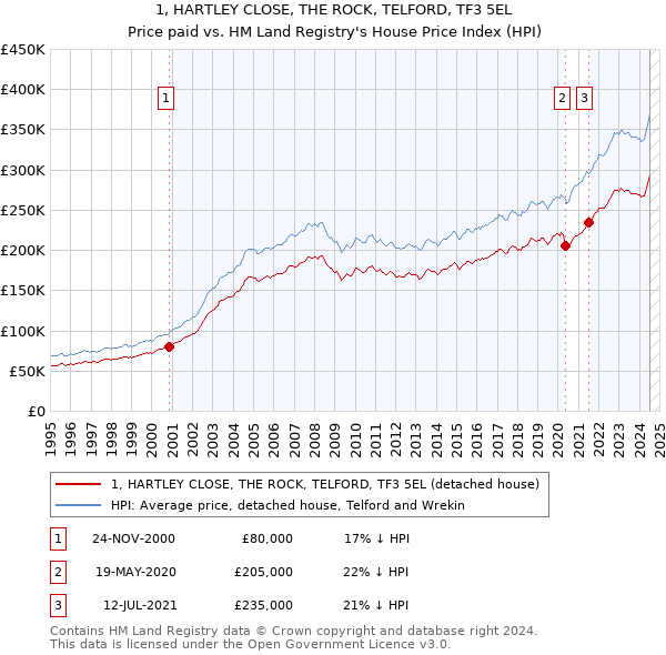 1, HARTLEY CLOSE, THE ROCK, TELFORD, TF3 5EL: Price paid vs HM Land Registry's House Price Index