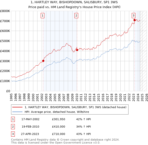 1, HARTLEY WAY, BISHOPDOWN, SALISBURY, SP1 3WS: Price paid vs HM Land Registry's House Price Index