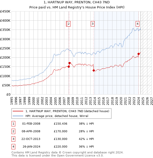 1, HARTNUP WAY, PRENTON, CH43 7ND: Price paid vs HM Land Registry's House Price Index