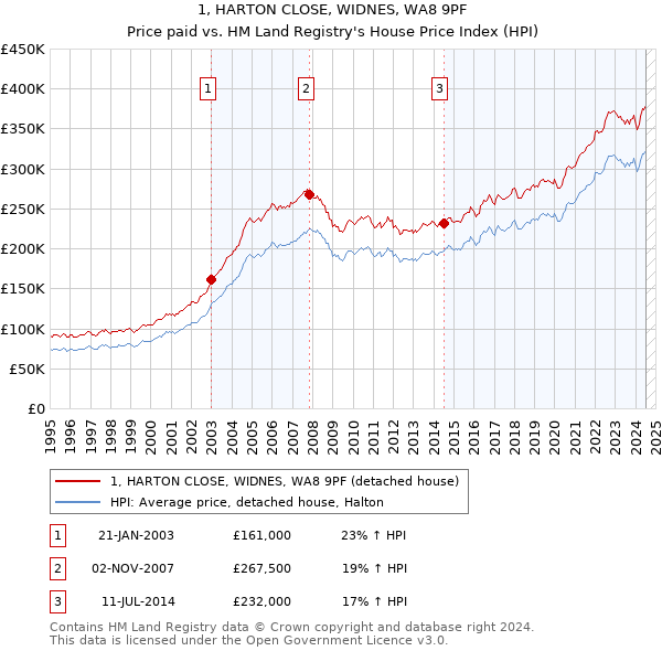 1, HARTON CLOSE, WIDNES, WA8 9PF: Price paid vs HM Land Registry's House Price Index