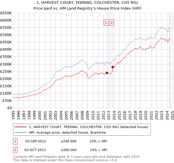 1, HARVEST COURT, FEERING, COLCHESTER, CO5 9SU: Price paid vs HM Land Registry's House Price Index