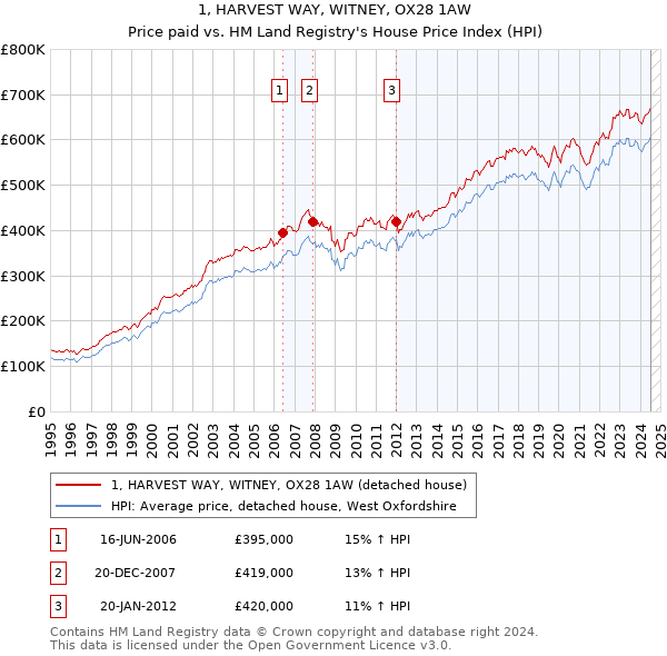 1, HARVEST WAY, WITNEY, OX28 1AW: Price paid vs HM Land Registry's House Price Index