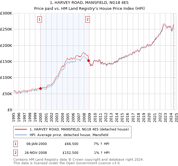 1, HARVEY ROAD, MANSFIELD, NG18 4ES: Price paid vs HM Land Registry's House Price Index