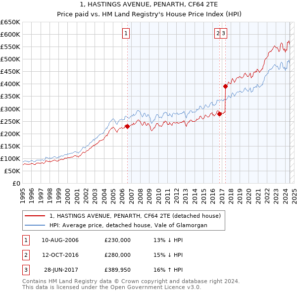 1, HASTINGS AVENUE, PENARTH, CF64 2TE: Price paid vs HM Land Registry's House Price Index