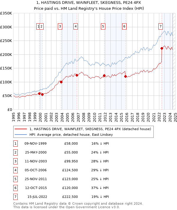 1, HASTINGS DRIVE, WAINFLEET, SKEGNESS, PE24 4PX: Price paid vs HM Land Registry's House Price Index