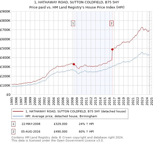 1, HATHAWAY ROAD, SUTTON COLDFIELD, B75 5HY: Price paid vs HM Land Registry's House Price Index