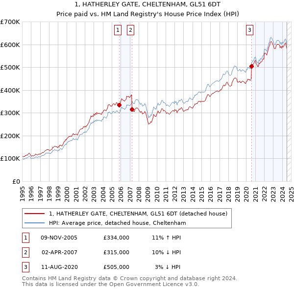 1, HATHERLEY GATE, CHELTENHAM, GL51 6DT: Price paid vs HM Land Registry's House Price Index