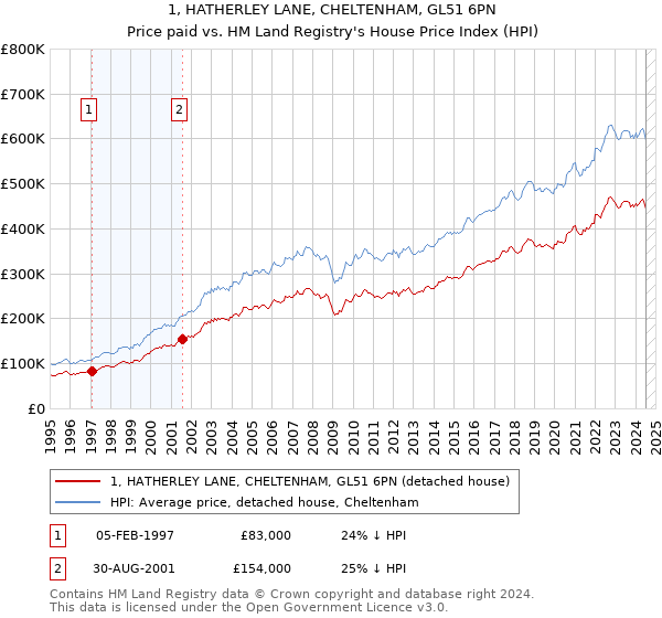 1, HATHERLEY LANE, CHELTENHAM, GL51 6PN: Price paid vs HM Land Registry's House Price Index