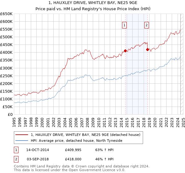 1, HAUXLEY DRIVE, WHITLEY BAY, NE25 9GE: Price paid vs HM Land Registry's House Price Index