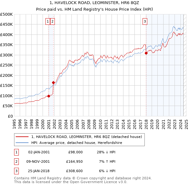 1, HAVELOCK ROAD, LEOMINSTER, HR6 8QZ: Price paid vs HM Land Registry's House Price Index