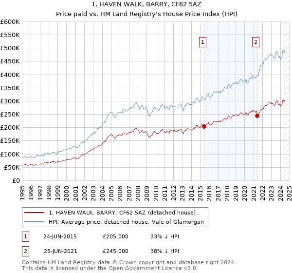 1, HAVEN WALK, BARRY, CF62 5AZ: Price paid vs HM Land Registry's House Price Index