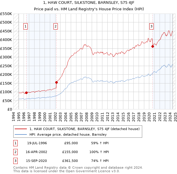 1, HAW COURT, SILKSTONE, BARNSLEY, S75 4JF: Price paid vs HM Land Registry's House Price Index