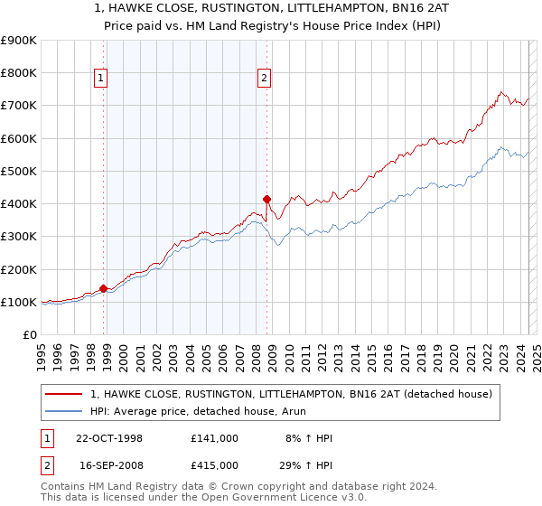 1, HAWKE CLOSE, RUSTINGTON, LITTLEHAMPTON, BN16 2AT: Price paid vs HM Land Registry's House Price Index