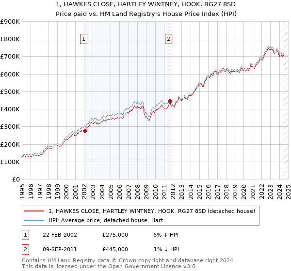 1, HAWKES CLOSE, HARTLEY WINTNEY, HOOK, RG27 8SD: Price paid vs HM Land Registry's House Price Index