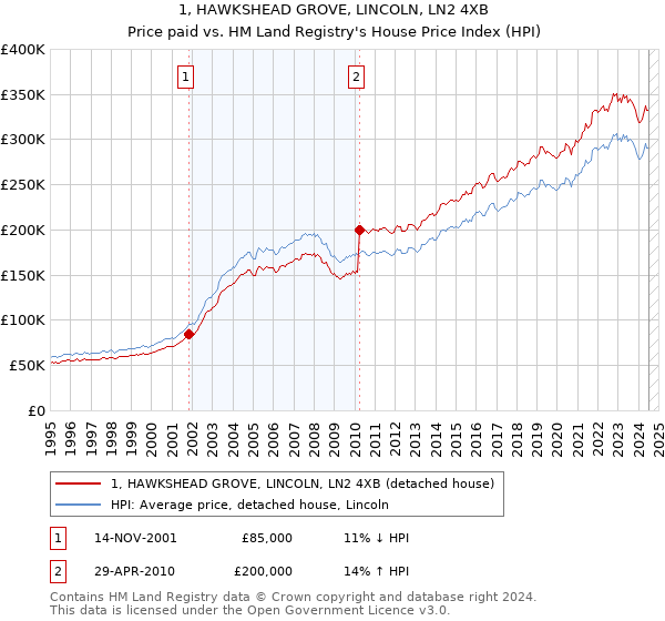 1, HAWKSHEAD GROVE, LINCOLN, LN2 4XB: Price paid vs HM Land Registry's House Price Index