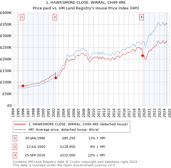 1, HAWKSMORE CLOSE, WIRRAL, CH49 4RE: Price paid vs HM Land Registry's House Price Index