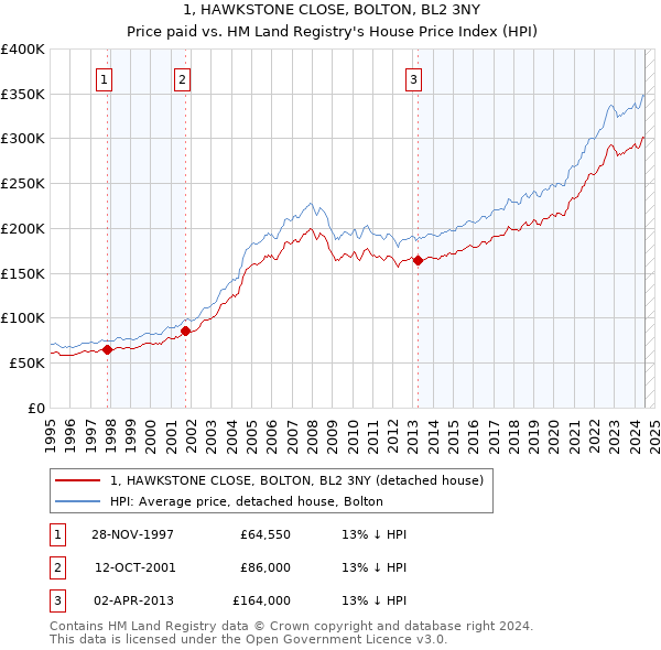 1, HAWKSTONE CLOSE, BOLTON, BL2 3NY: Price paid vs HM Land Registry's House Price Index