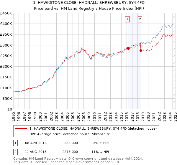 1, HAWKSTONE CLOSE, HADNALL, SHREWSBURY, SY4 4FD: Price paid vs HM Land Registry's House Price Index