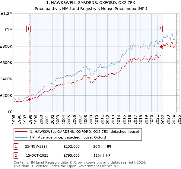 1, HAWKSWELL GARDENS, OXFORD, OX2 7EX: Price paid vs HM Land Registry's House Price Index