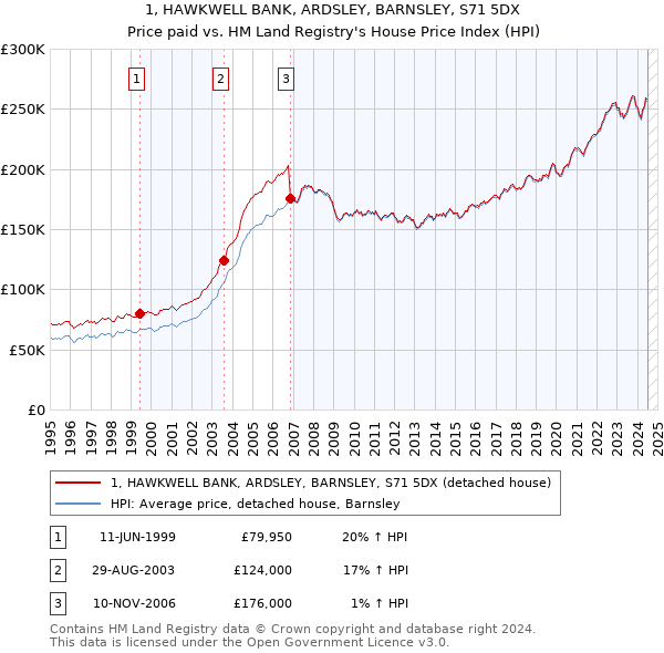 1, HAWKWELL BANK, ARDSLEY, BARNSLEY, S71 5DX: Price paid vs HM Land Registry's House Price Index