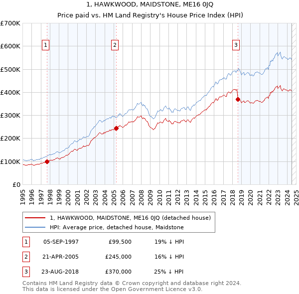 1, HAWKWOOD, MAIDSTONE, ME16 0JQ: Price paid vs HM Land Registry's House Price Index