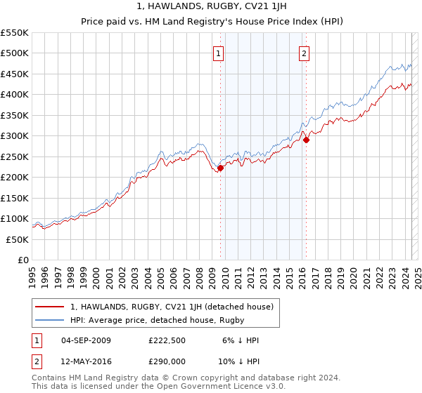 1, HAWLANDS, RUGBY, CV21 1JH: Price paid vs HM Land Registry's House Price Index