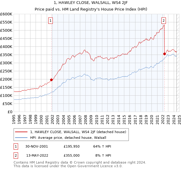 1, HAWLEY CLOSE, WALSALL, WS4 2JF: Price paid vs HM Land Registry's House Price Index