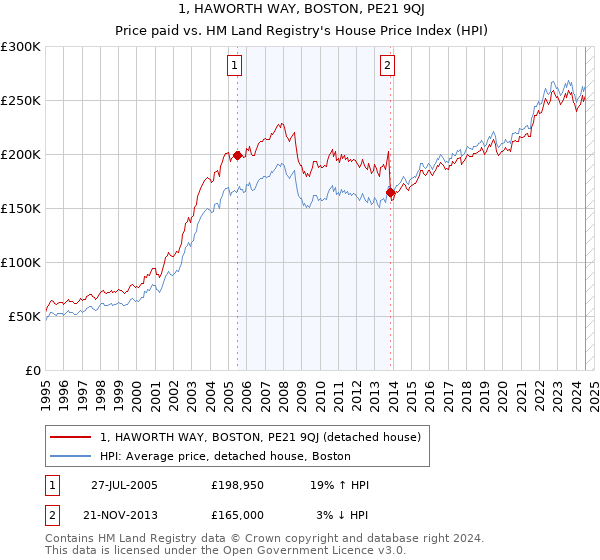 1, HAWORTH WAY, BOSTON, PE21 9QJ: Price paid vs HM Land Registry's House Price Index