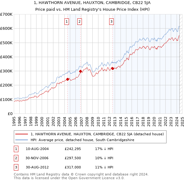 1, HAWTHORN AVENUE, HAUXTON, CAMBRIDGE, CB22 5JA: Price paid vs HM Land Registry's House Price Index