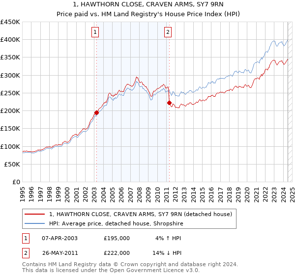 1, HAWTHORN CLOSE, CRAVEN ARMS, SY7 9RN: Price paid vs HM Land Registry's House Price Index