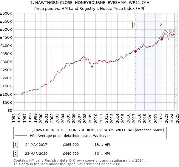 1, HAWTHORN CLOSE, HONEYBOURNE, EVESHAM, WR11 7AH: Price paid vs HM Land Registry's House Price Index