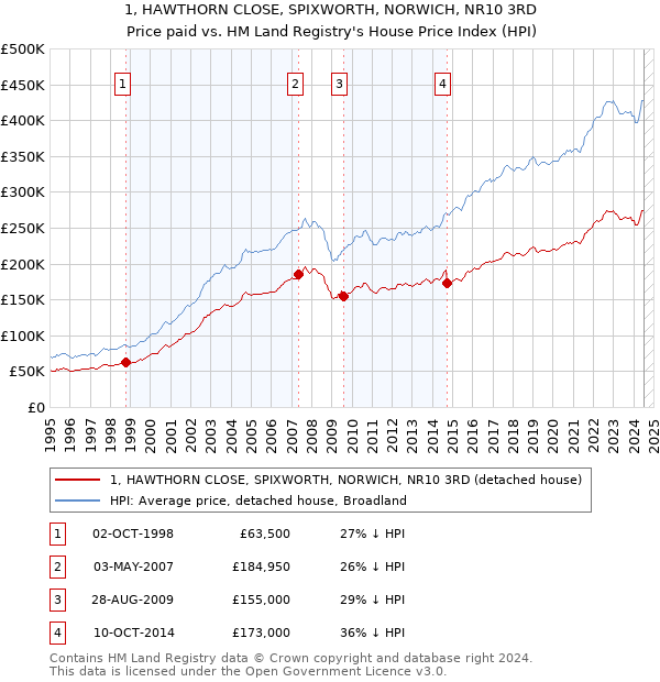 1, HAWTHORN CLOSE, SPIXWORTH, NORWICH, NR10 3RD: Price paid vs HM Land Registry's House Price Index