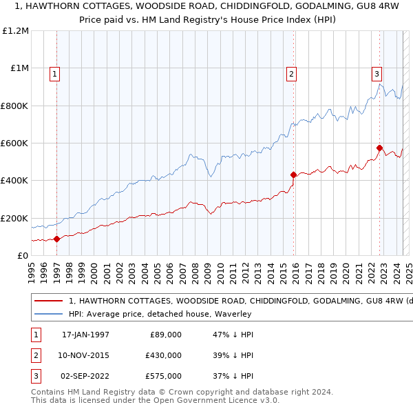 1, HAWTHORN COTTAGES, WOODSIDE ROAD, CHIDDINGFOLD, GODALMING, GU8 4RW: Price paid vs HM Land Registry's House Price Index