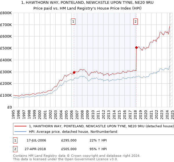 1, HAWTHORN WAY, PONTELAND, NEWCASTLE UPON TYNE, NE20 9RU: Price paid vs HM Land Registry's House Price Index