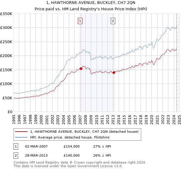 1, HAWTHORNE AVENUE, BUCKLEY, CH7 2QN: Price paid vs HM Land Registry's House Price Index