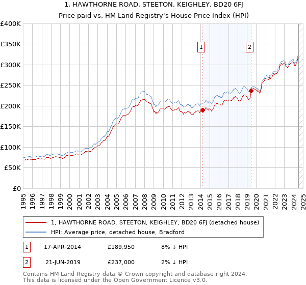 1, HAWTHORNE ROAD, STEETON, KEIGHLEY, BD20 6FJ: Price paid vs HM Land Registry's House Price Index