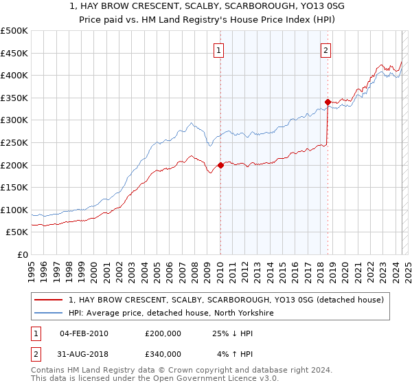 1, HAY BROW CRESCENT, SCALBY, SCARBOROUGH, YO13 0SG: Price paid vs HM Land Registry's House Price Index