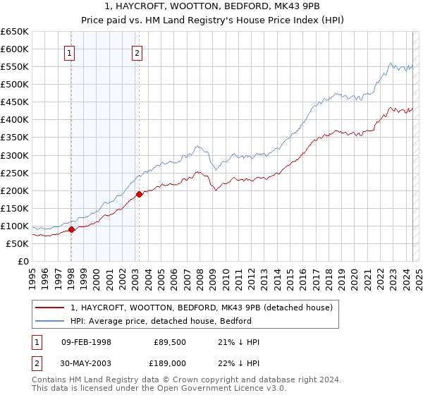 1, HAYCROFT, WOOTTON, BEDFORD, MK43 9PB: Price paid vs HM Land Registry's House Price Index