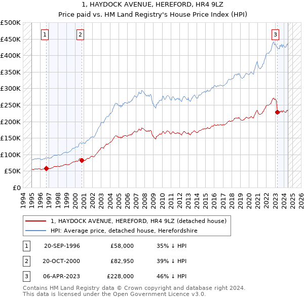 1, HAYDOCK AVENUE, HEREFORD, HR4 9LZ: Price paid vs HM Land Registry's House Price Index