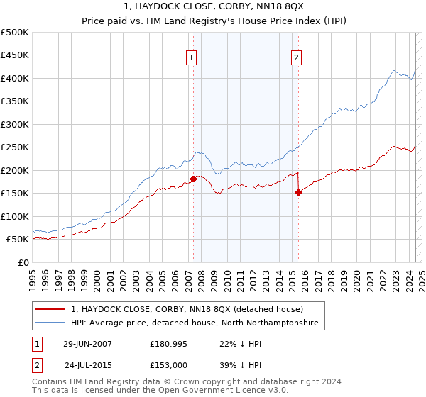 1, HAYDOCK CLOSE, CORBY, NN18 8QX: Price paid vs HM Land Registry's House Price Index