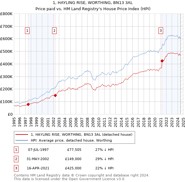 1, HAYLING RISE, WORTHING, BN13 3AL: Price paid vs HM Land Registry's House Price Index