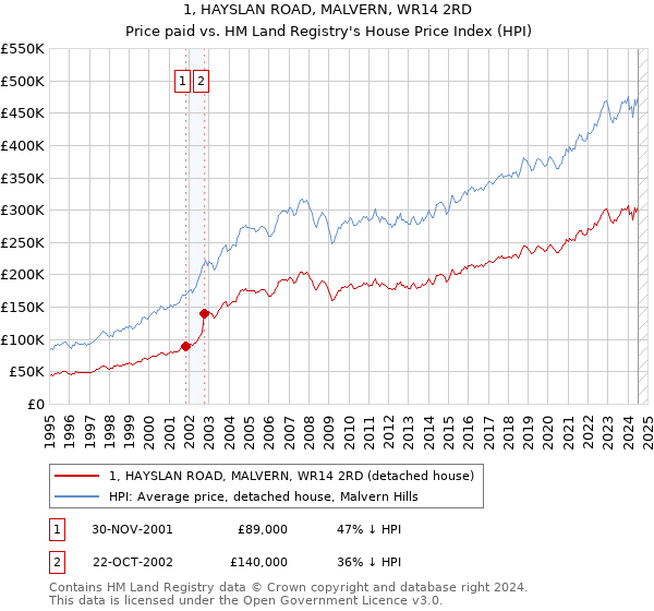 1, HAYSLAN ROAD, MALVERN, WR14 2RD: Price paid vs HM Land Registry's House Price Index