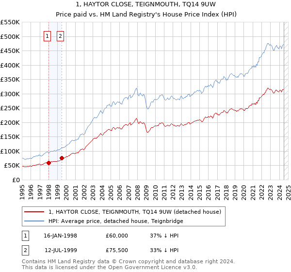 1, HAYTOR CLOSE, TEIGNMOUTH, TQ14 9UW: Price paid vs HM Land Registry's House Price Index