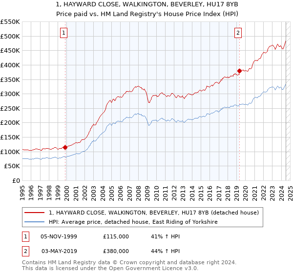 1, HAYWARD CLOSE, WALKINGTON, BEVERLEY, HU17 8YB: Price paid vs HM Land Registry's House Price Index