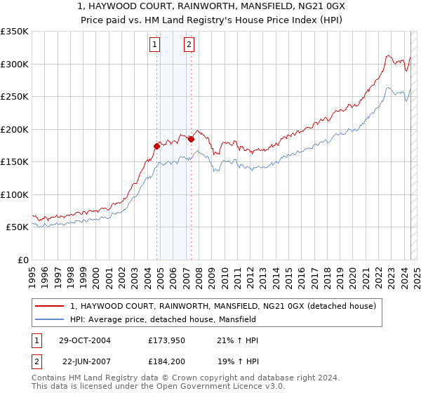 1, HAYWOOD COURT, RAINWORTH, MANSFIELD, NG21 0GX: Price paid vs HM Land Registry's House Price Index