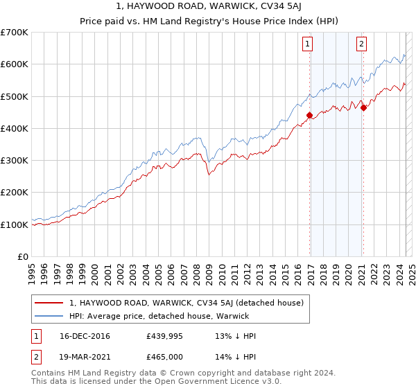 1, HAYWOOD ROAD, WARWICK, CV34 5AJ: Price paid vs HM Land Registry's House Price Index